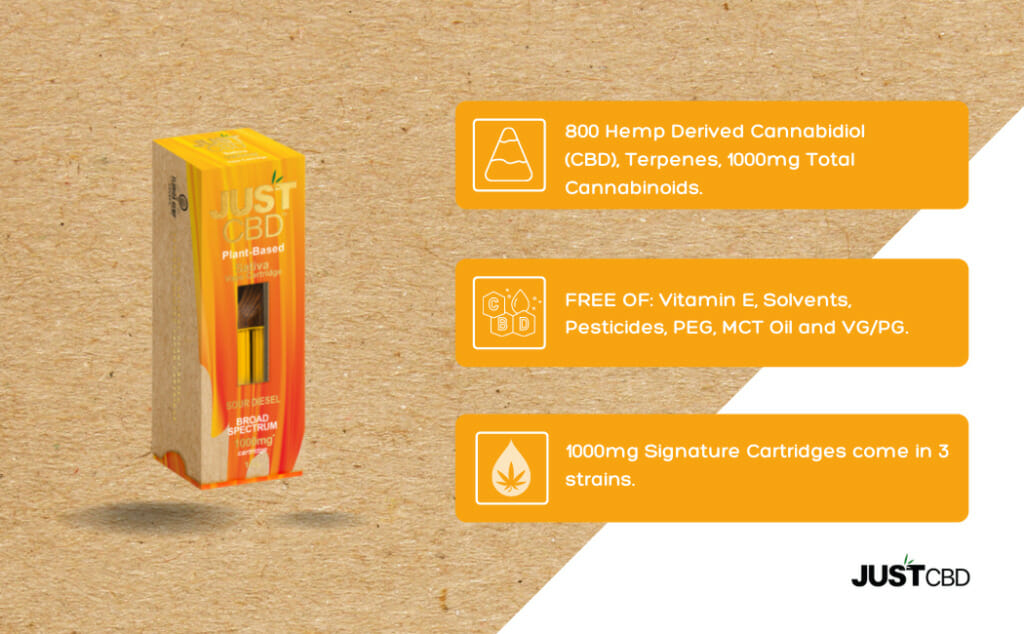 CBD Vape Cartridge's 1000mg Sour Diesel Infographic